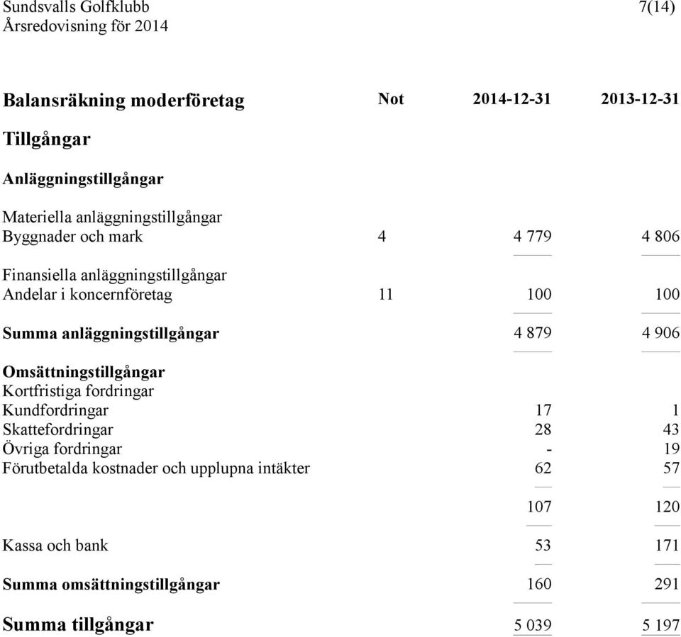 4 879 4 906 Omsättningstillgångar Kortfristiga fordringar Kundfordringar 17 1 Skattefordringar 28 43 Övriga fordringar - 19