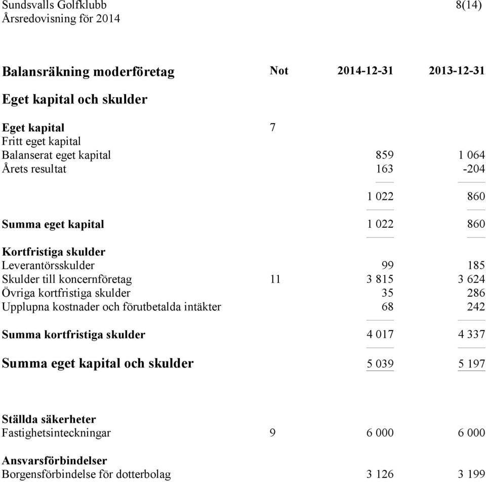 815 3 624 Övriga kortfristiga skulder 35 286 Upplupna kostnader och förutbetalda intäkter 68 242 Summa kortfristiga skulder 4 017 4 337 Summa eget