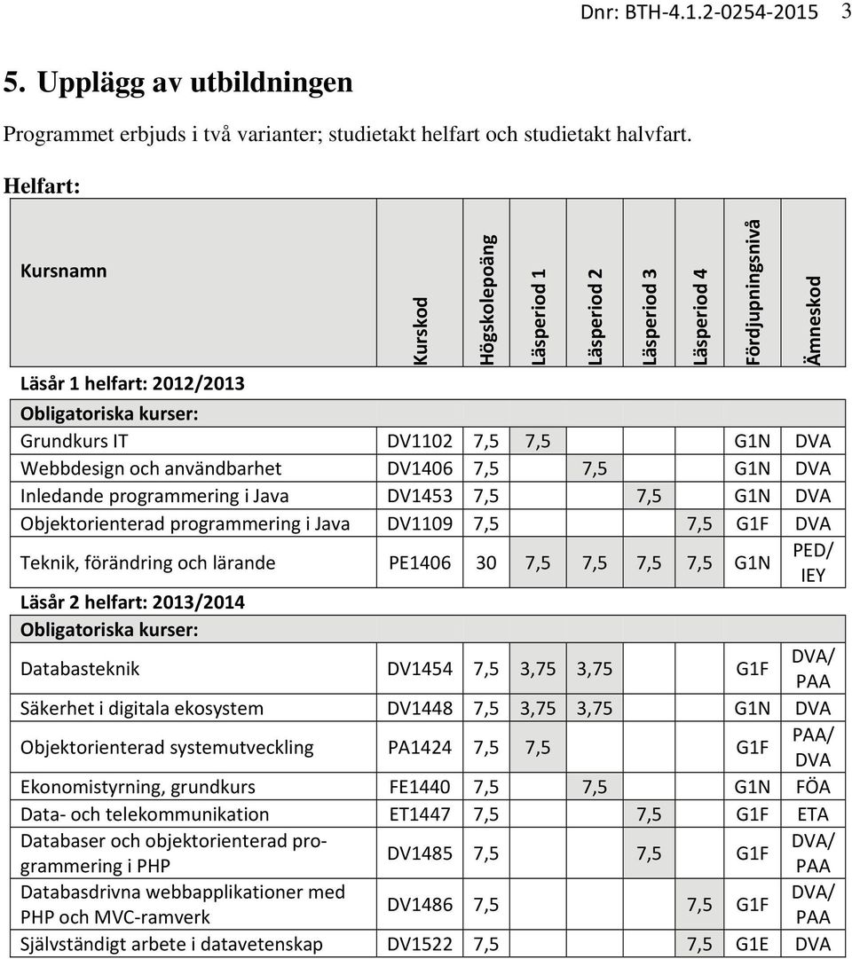 Objektorienterad programmering i Java DV1109 7,5 7,5 G1F DVA Teknik, förändring och lärande PE1406 30 7,5 7,5 7,5 7,5 G1N PED/ IEY Läsår 2 helfart: 2013/2014 Databasteknik DV1454 7,5 3,75 3,75 G1F