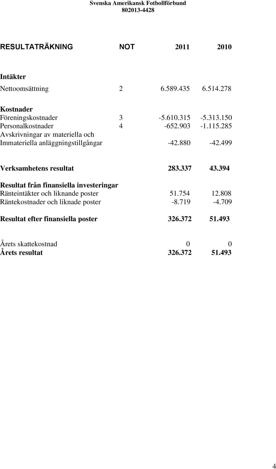 499 Verksamhetens resultat 283.337 43.394 Resultat från finansiella investeringar Ränteintäkter och liknande poster 51.754 12.