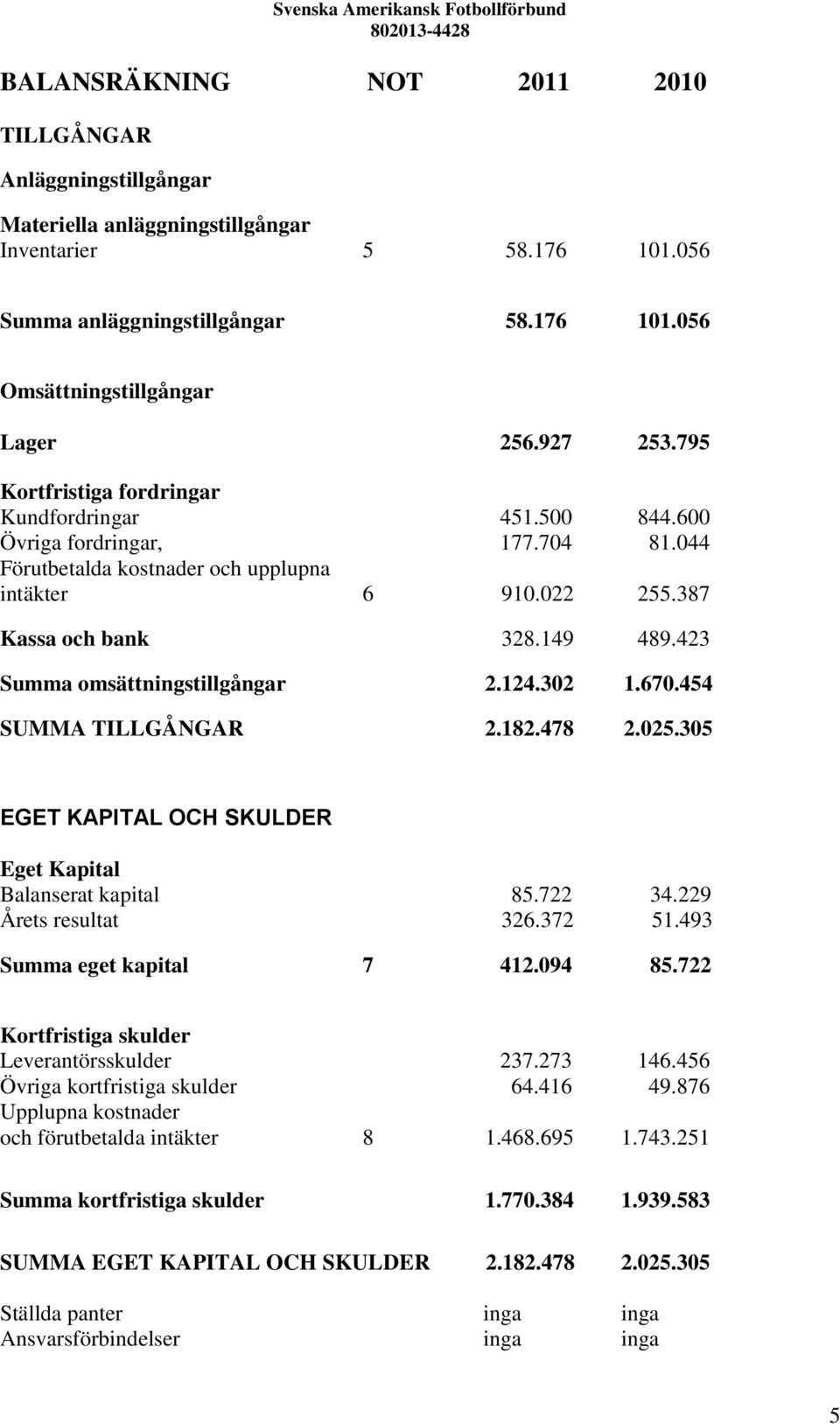 423 Summa omsättningstillgångar 2.124.302 1.670.454 SUMMA TILLGÅNGAR 2.182.478 2.025.305 EGET KAPITAL OCH SKULDER Eget Kapital Balanserat kapital 85.722 34.229 Årets resultat 326.372 51.