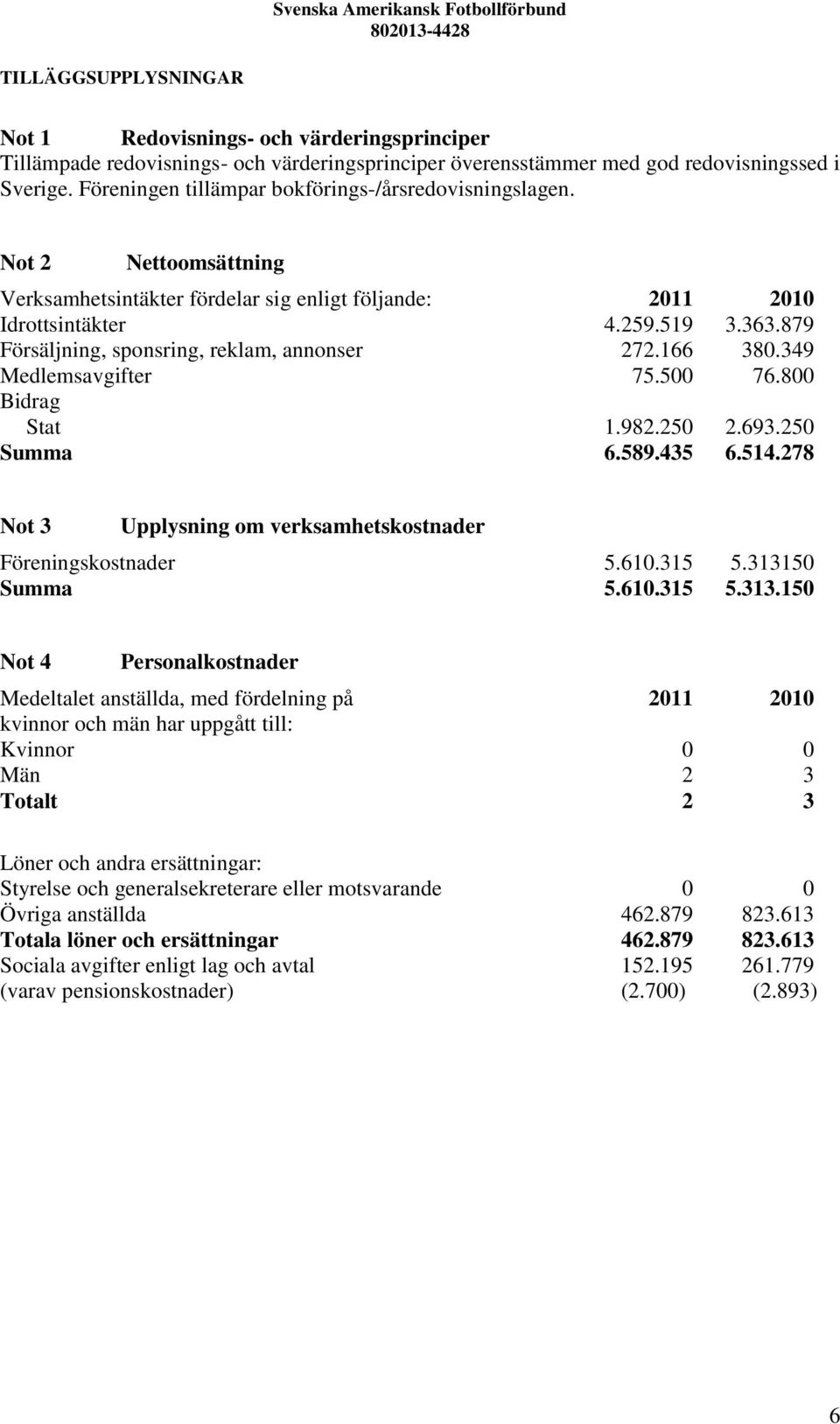 879 Försäljning, sponsring, reklam, annonser 272.166 380.349 Medlemsavgifter 75.500 76.800 Bidrag Stat 1.982.250 2.693.250 Summa 6.589.435 6.514.