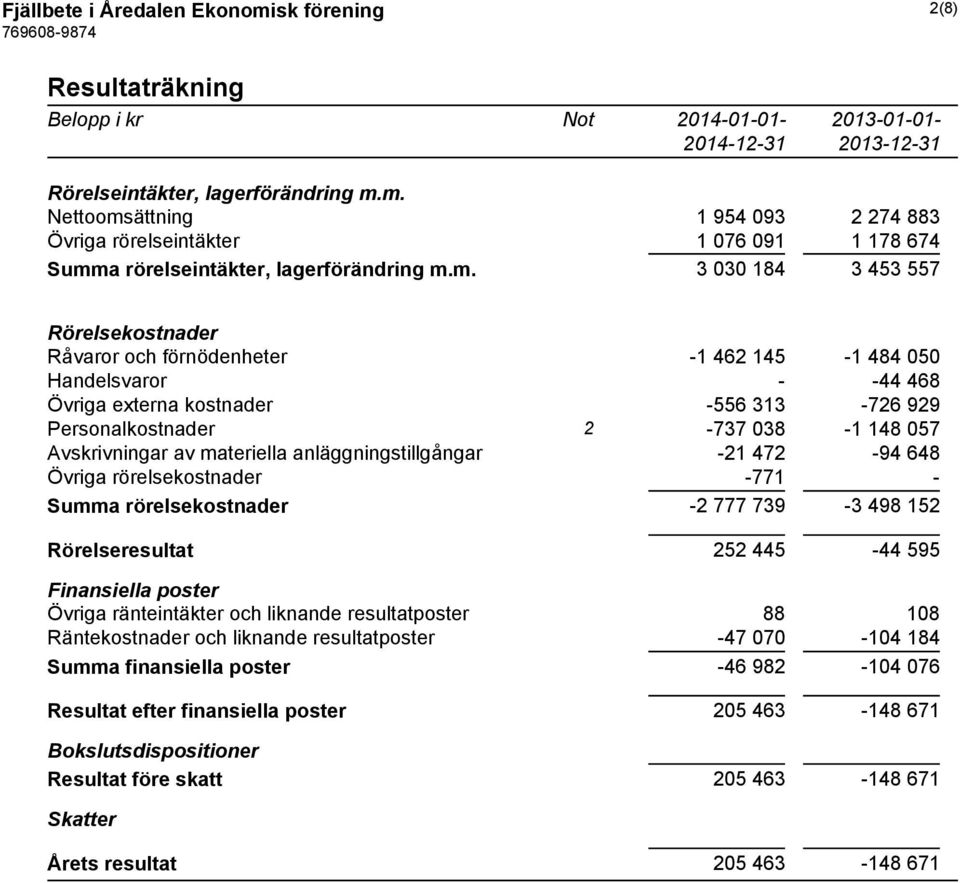 Avskrivningar av materiella anläggningstillgångar -21 472-94 648 Övriga rörelsekostnader -771 - Summa rörelsekostnader -2 777 739-3 498 152 Rörelseresultat 252 445-44 595 Finansiella poster Övriga