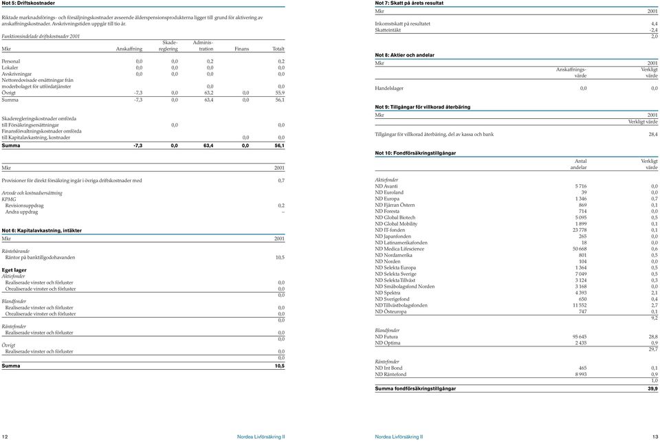 Funktionsindelade driftskostnader 2001 Skade- Adminis- Mkr Anskaffning reglering tration Finans Totalt Personal 0,2 0,2 Lokaler Avskrivningar Nettoredovisade ersättningar från moderbolaget för