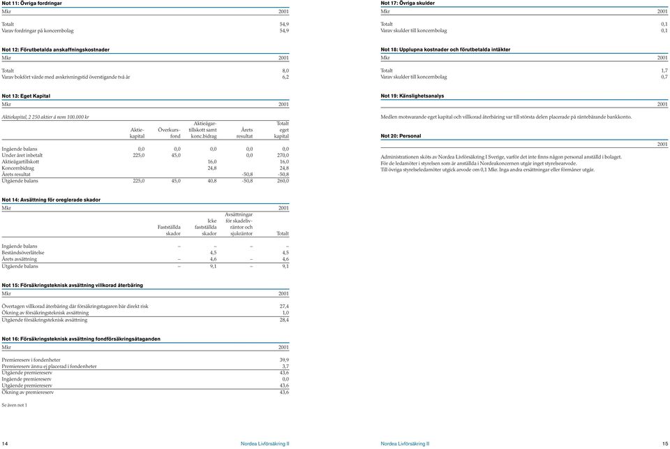 2 250 aktier á nom 100.000 kr Aktieägar- Totalt Aktie- Överkurs- tillskott samt Årets eget kapital fond konc.