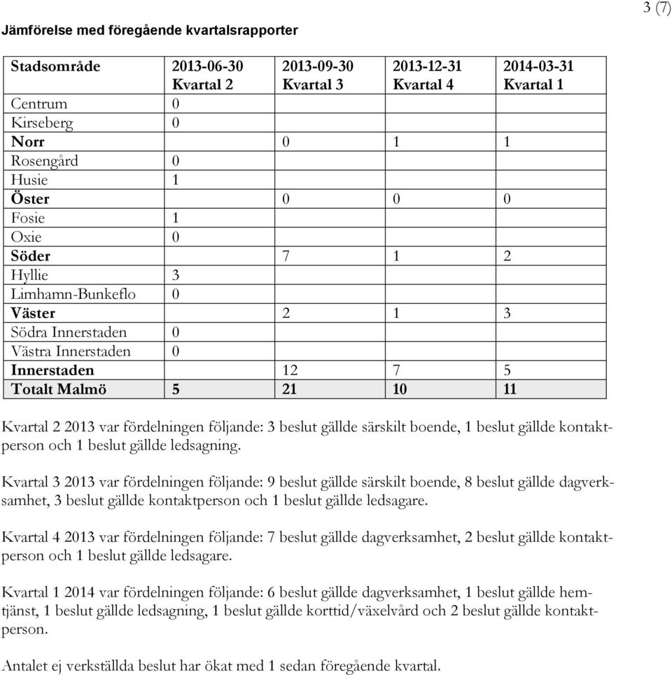 följande: 3 beslut gällde särskilt boende, 1 beslut gällde kontaktperson och 1 beslut gällde ledsagning.