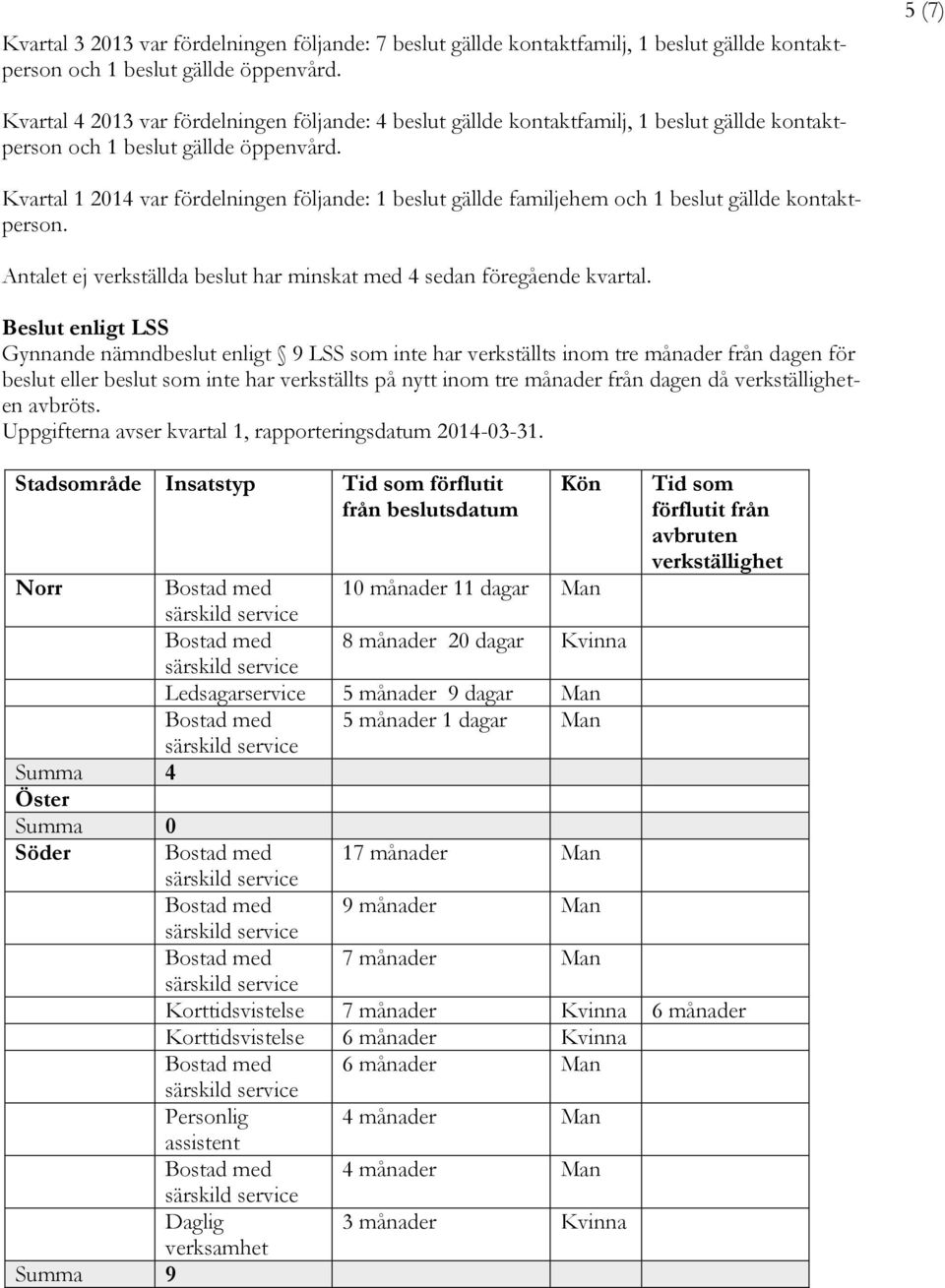 Kvartal 1 2014 var fördelningen följande: 1 beslut gällde familjehem och 1 beslut gällde kontaktperson. Antalet ej verkställda beslut har minskat med 4 sedan föregående kvartal.