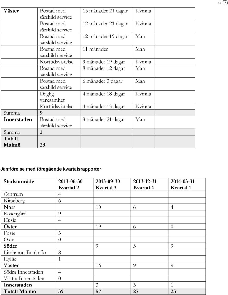 dagar Man Summa 1 Totalt Malmö 23 6 (7) Jämförelse med föregående kvartalsrapporter Stadsområde 2013-06-30 Kvartal 2 2013-09-30 Kvartal 3 2013-12-31 Kvartal 4 2014-03-31 Kvartal 1 Centrum 4