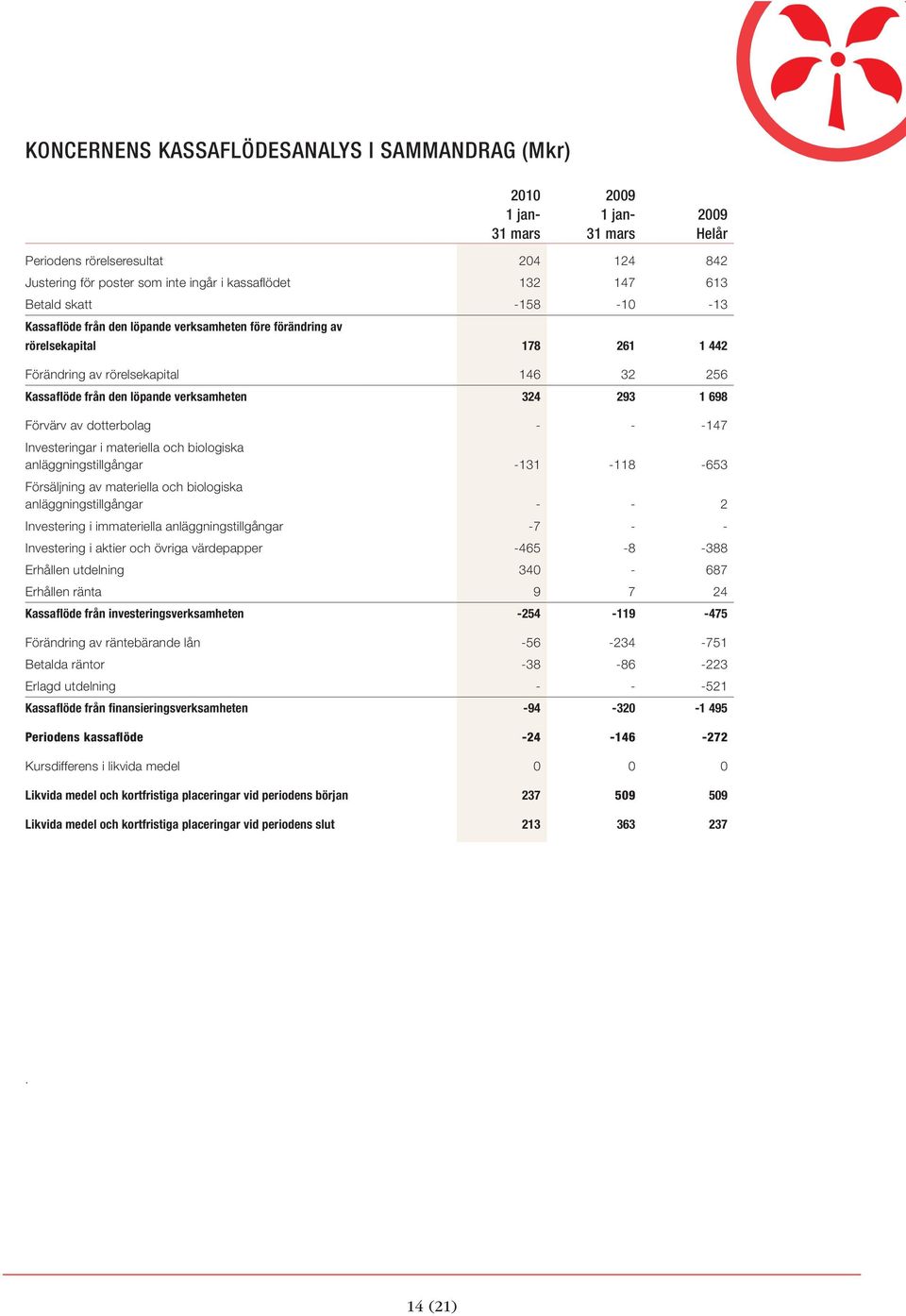-147 Investeringar i materiella och biologiska anläggningstillgångar -131-118 -653 Försäljning av materiella och biologiska anläggningstillgångar - - 2 Investering i immateriella