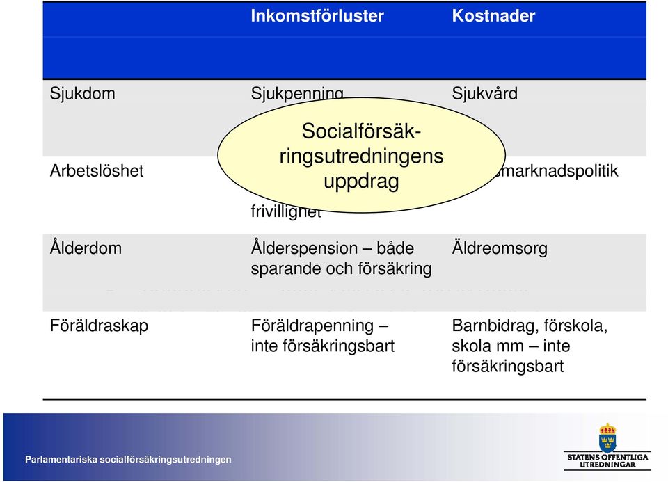 frivillighet Arbetsmarknadspolitik Arbetslöshet btlöht Ålderspension både Äldreomsorg sparande och försäkring Föräldraskap inga klassiska