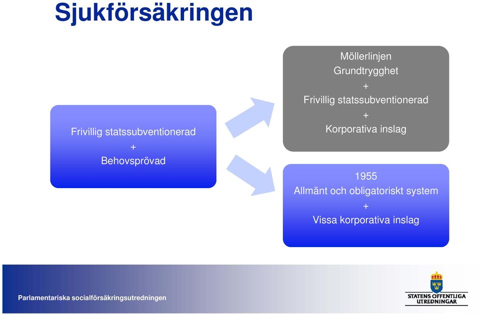 statssubventionerad + Korporativa inslag 1955