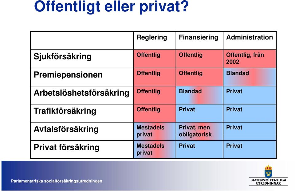 2002 Premiepensionen Offentlig Offentlig Blandad Arbetslöshetsförsäkring Offentlig Blandad