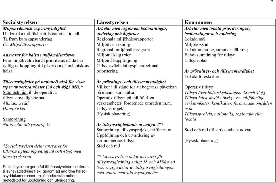 Tillsynsvägleder på nationell nivå för vissa typer av verksamheter (38 och 45 MB)* Stöd och råd till de operativa tillsynsmyndigheterna Allmänna råd Handböcker Samordning Nationella tillsynsprojekt