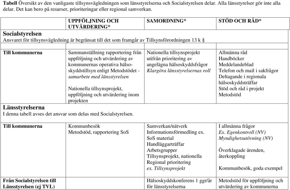 UPPFÖLJNING OCH SAMORDNING* UTVÄRDERING* Socialstyrelsen Ansvaret för tillsynsvägledning är begränsat till det som framgår av Tillsynsförordningen 13 k STÖD OCH RÅD* Till kommunerna Sammanställning