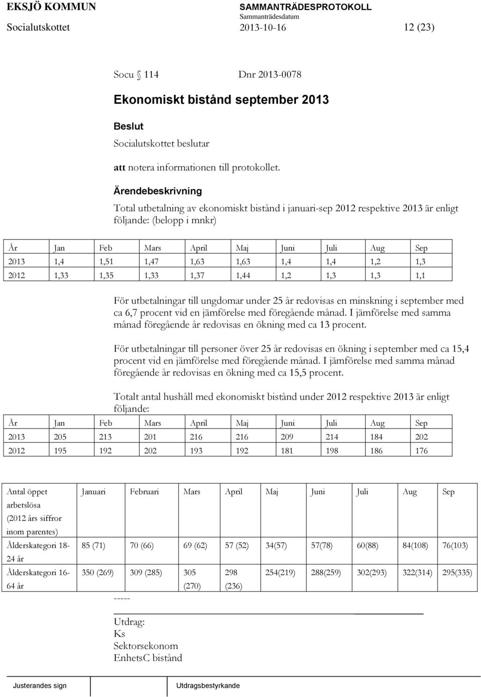 1,63 1,4 1,4 1,2 1,3 2012 1,33 1,35 1,33 1,37 1,44 1,2 1,3 1,3 1,1 För utbetalningar till ungdomar under 25 år redovisas en minskning i september med ca 6,7 procent vid en jämförelse med föregående