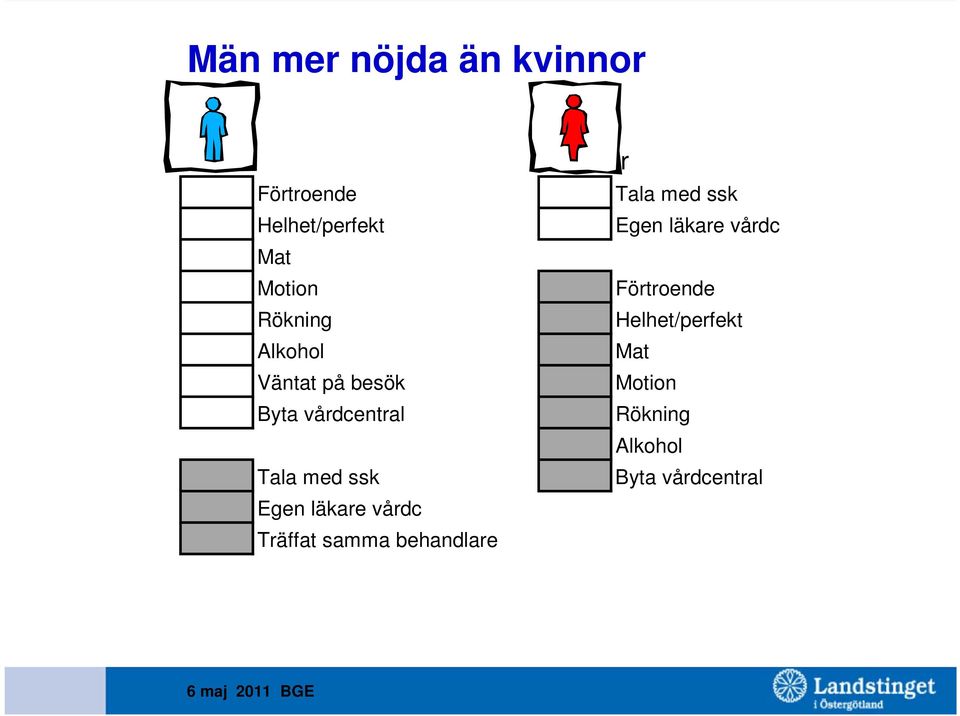 läkare vårdc Träffat samma behandlare Kvinnor Tala med ssk Egen