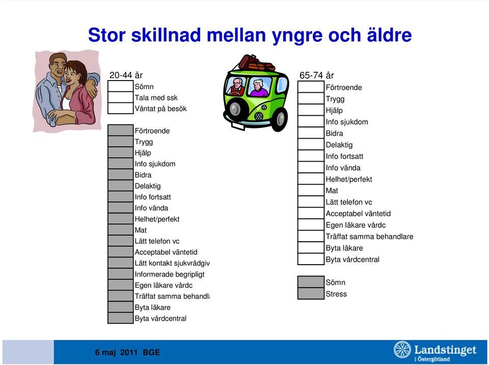 vårdc Träffat samma behandla Byta läkare Byta vårdcentral 65-74 år Förtroende Trygg Hjälp Info sjukdom Bidra Delaktig Info fortsatt Info