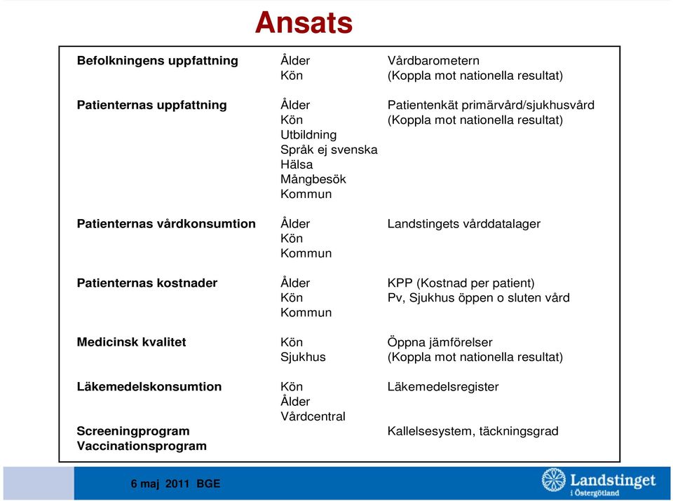 Landstingets vårddatalager Kön Kommun Patienternas kostnader Ålder KPP (Kostnad per patient) Kön Pv, Sjukhus öppen o sluten vård Kommun Medicinsk kvalitet