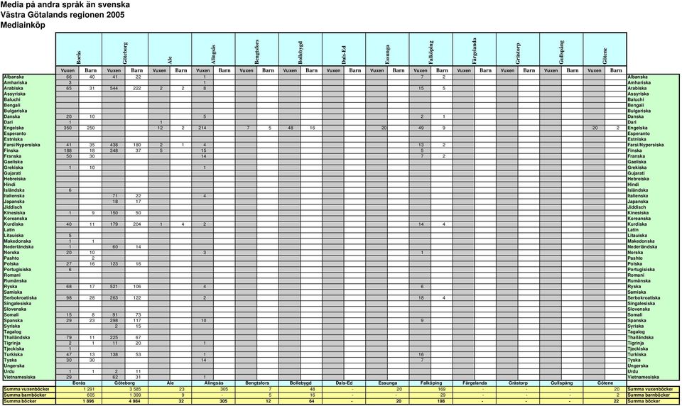 298 117 10 9 2 15 79 11 225 67 2 1 11 20 1 1 47 13 138 53 1 16 30 30 14 7 1 1 2 11 29 62 31 1 Borås Göteborg Ale Alingsås Bengtsfors Bollebygd Dals-Ed Essunga Falköping Färgelanda Grästorp