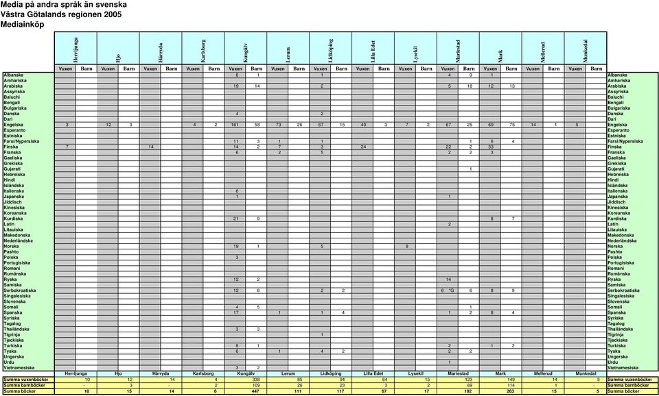 1 8 1 2 1 2 6 1 4 2 2 2 1 3 2 Herrljunga Hjo Härryda Karlsborg Kungälv Lerum Lidköping Lilla Edet Lysekil Mariestad Mark Mellerud Munkedal 10 12 14 4