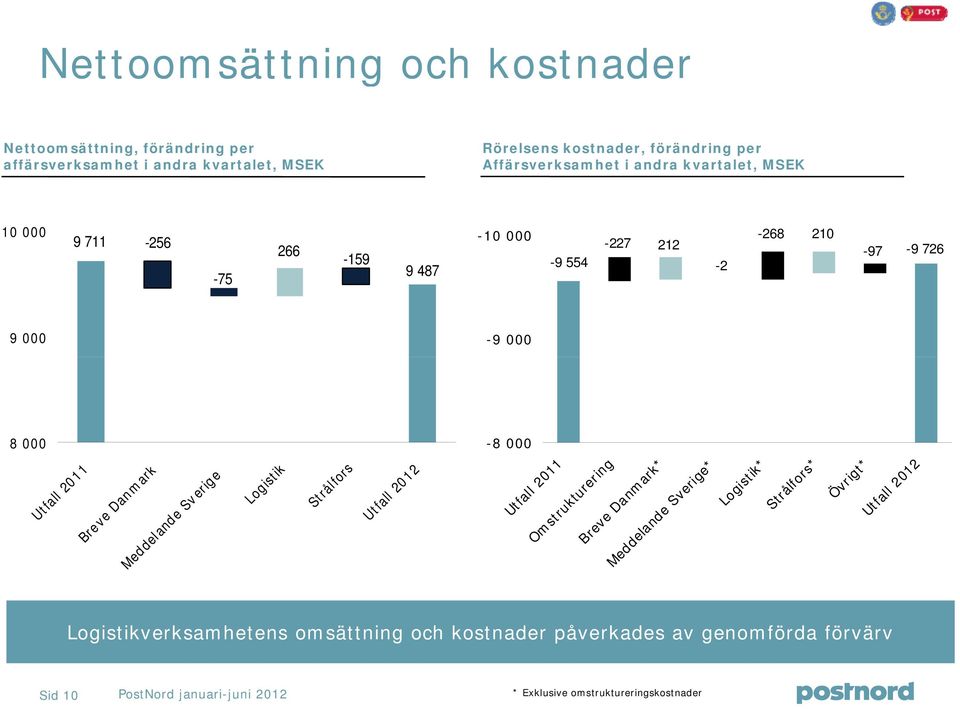 Meddelande Sverige Logistik Strålfors Utfall 212 Utfall 211 Omstrukturering Breve Danmark* Meddelande Sverige* Logistik* Strålfors* Övrigt* Utfall