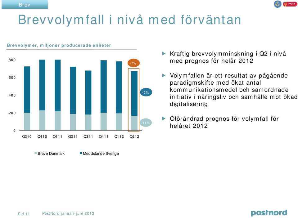 kommunikationsmedel och samordnade -5% initiativ i näringsliv och samhälle mot ökad digitalisering 2 Q31 Q41 Q111 Q211