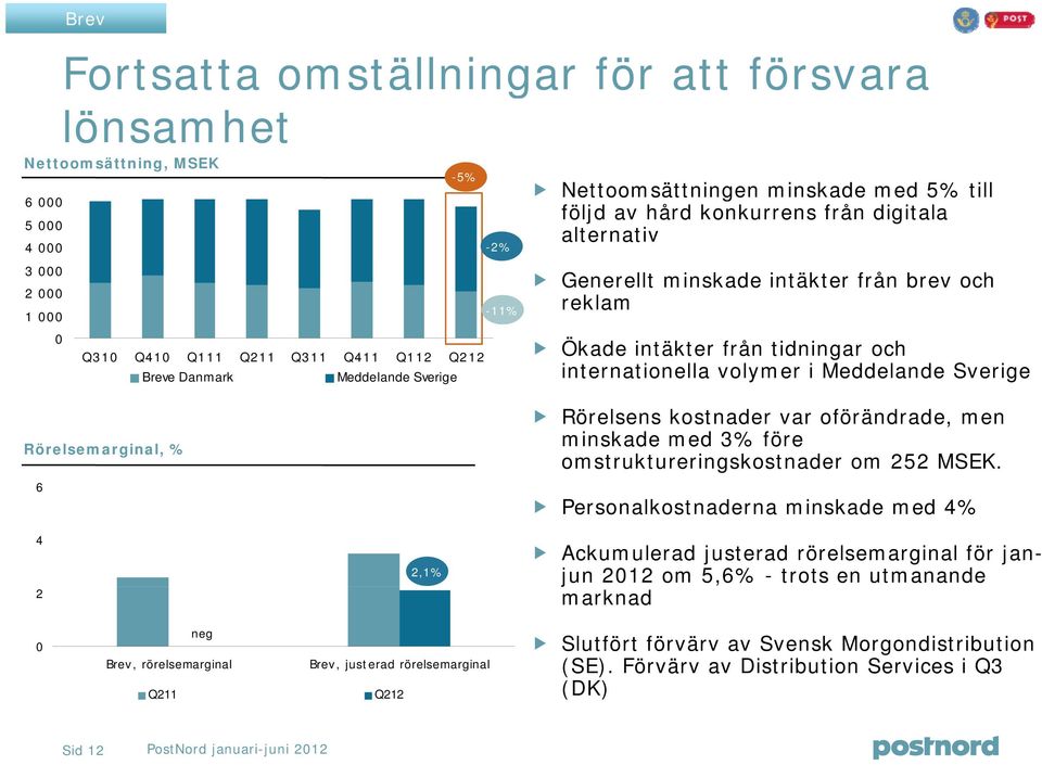 Rörelsemarginal, % 6-3% Rörelsens kostnader var oförändrade, men minskade med 3% före omstruktureringskostnader om 252 MSEK.