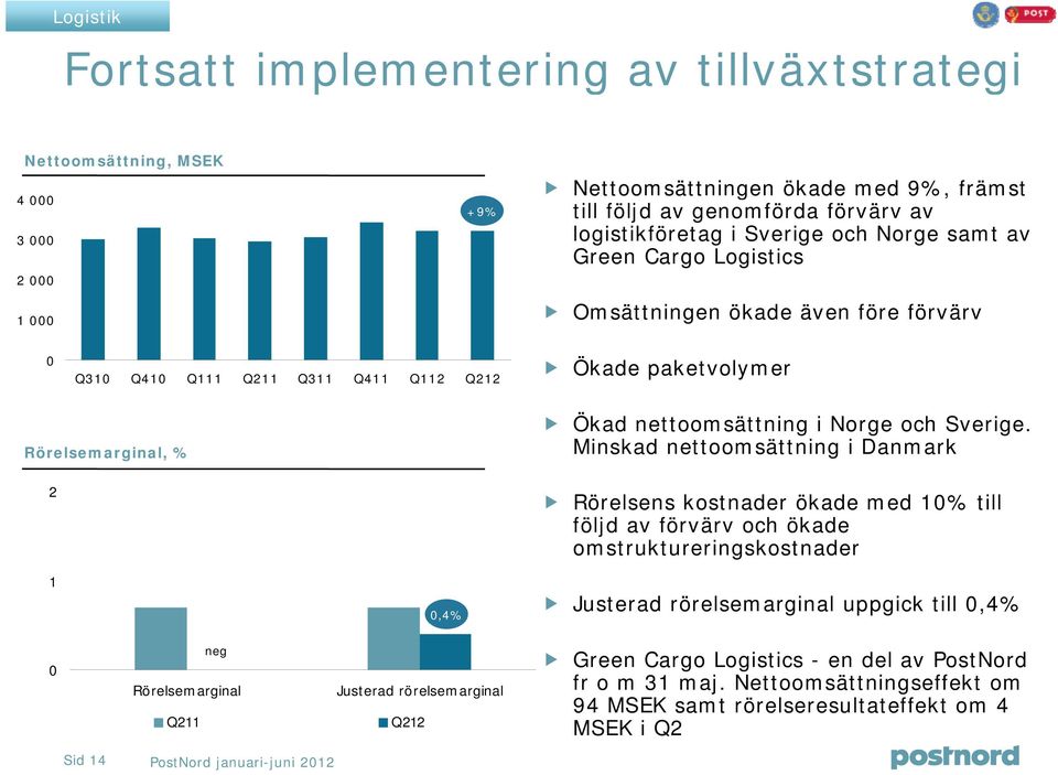 Minskad nettoomsättning i Danmark 2 1,4% Rörelsens kostnader ökade med 1% till följd av förvärv och ökade omstruktureringskostnader Justerad rörelsemarginal uppgick till,4% neg Rörelsemarginal