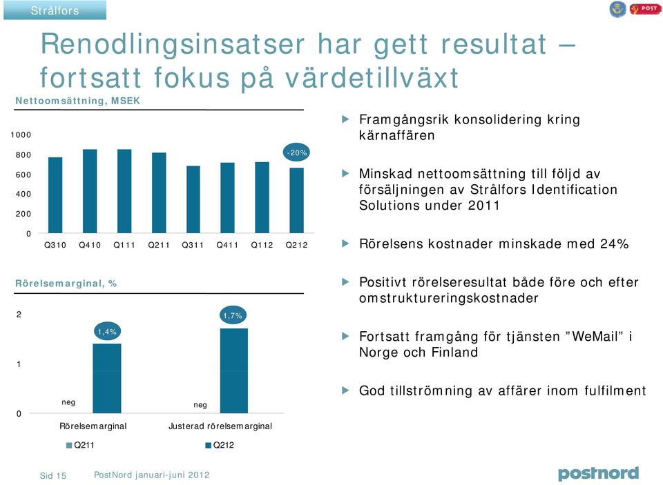 kostnader minskade med 24% Rörelsemarginal, % 2 1,7% Positivt rörelseresultat både före och efter omstruktureringskostnader 1 1,4% Fortsatt framgång för