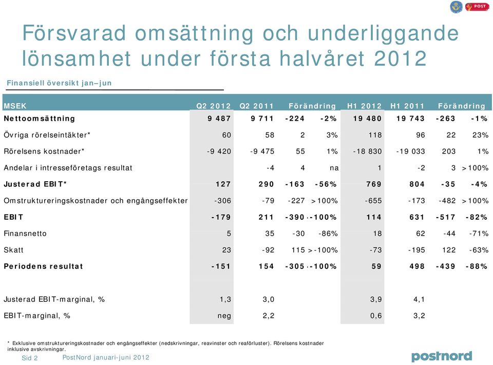 29-163 -56% 769 84-35 -4% Omstruktureringskostnader och engångseffekter -36-79 -227 >1% -655-173 -482 >1% EBIT -179 211-39>-1% 114 631-517 -82% Finansnetto 5 35-3 -86% 18 62-44 -71% Skatt 23-92 115