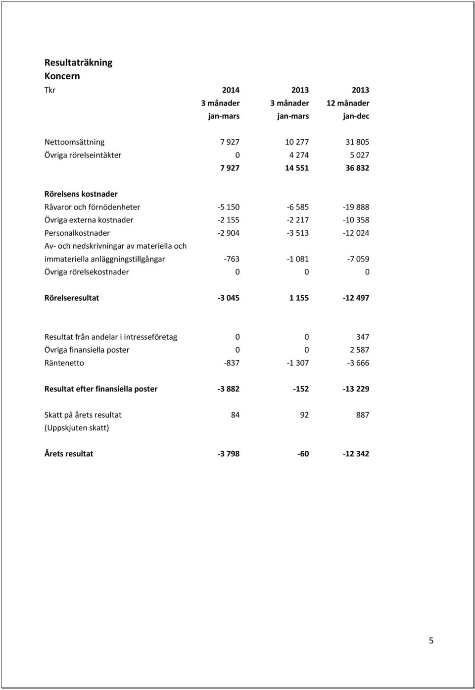 materiella och immateriella anläggningstillgångar -763-1 081-7 059 Övriga rörelsekostnader 0 0 0 Rörelseresultat -3 045 1 155-12 497 Resultat från andelar i intresseföretag 0 0 347 Övriga