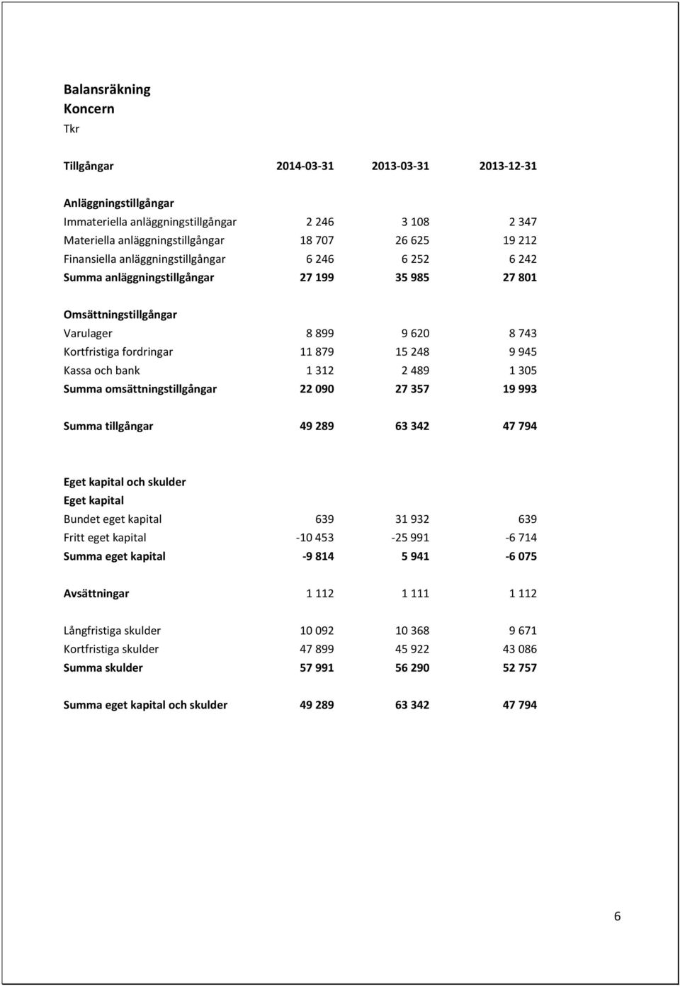 Kassa och bank 1 312 2 489 1 305 Summa omsättningstillgångar 22 090 27 357 19 993 Summa tillgångar 49 289 63 342 47 794 Eget kapital och skulder Eget kapital Bundet eget kapital 639 31 932 639 Fritt