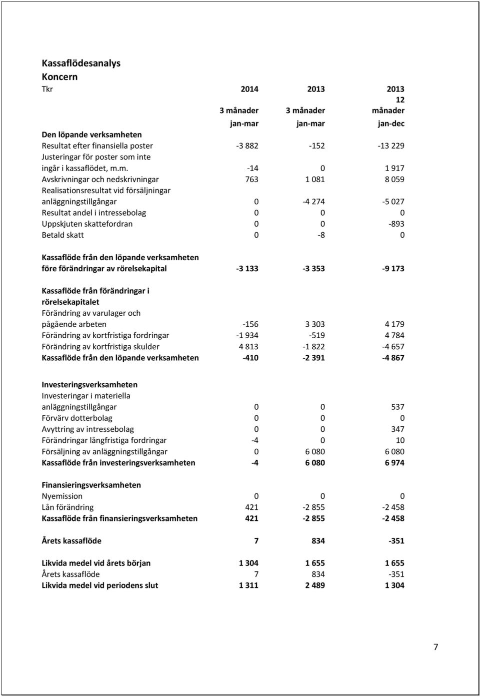 inte ingår i kassaflödet, m.