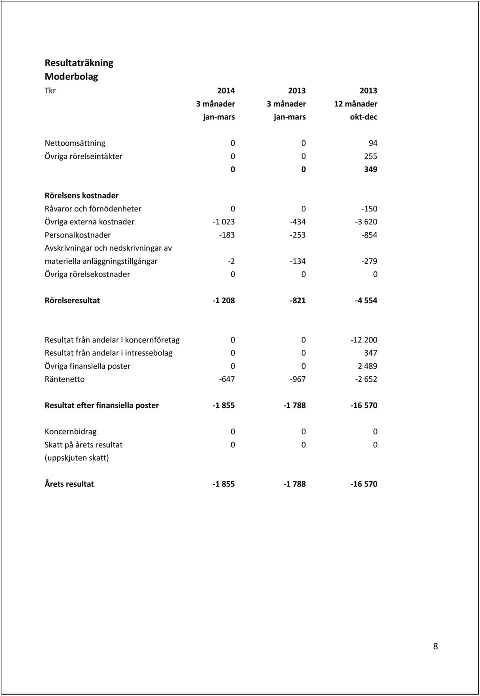 Övriga rörelsekostnader 0 0 0 Rörelseresultat -1 208-821 -4 554 Resultat från andelar i koncernföretag 0 0-12 200 Resultat från andelar i intressebolag 0 0 347 Övriga finansiella poster 0 0