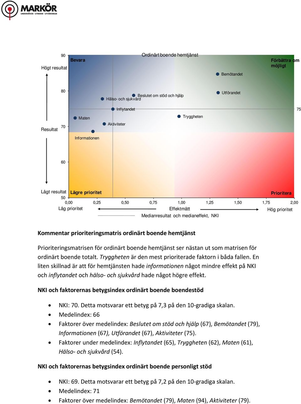 prioriteringsmatris ordinärt boende hemtjänst Prioriteringsmatrisen för ordinärt boende hemtjänst ser nästan ut som matrisen för ordinärt boende totalt.