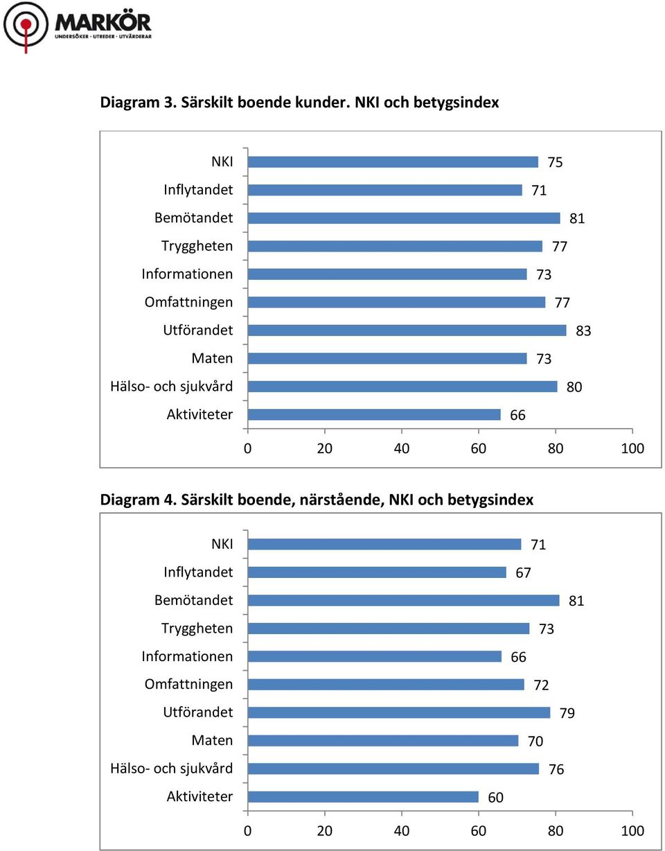 och sjukvård Aktiviteter 75 71 81 77 73 77 83 73 80 66 0 20 40 60 80 100 Diagram 4.