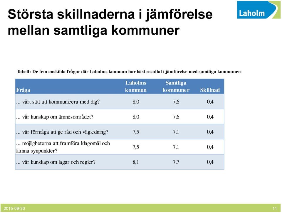 .. vårt sätt att kommunicera med dig? 8,0 7,6 0,4... vår kunskap om ämnesområdet? 8,0 7,6 0,4... vår förmåga att ge råd och vägledning?