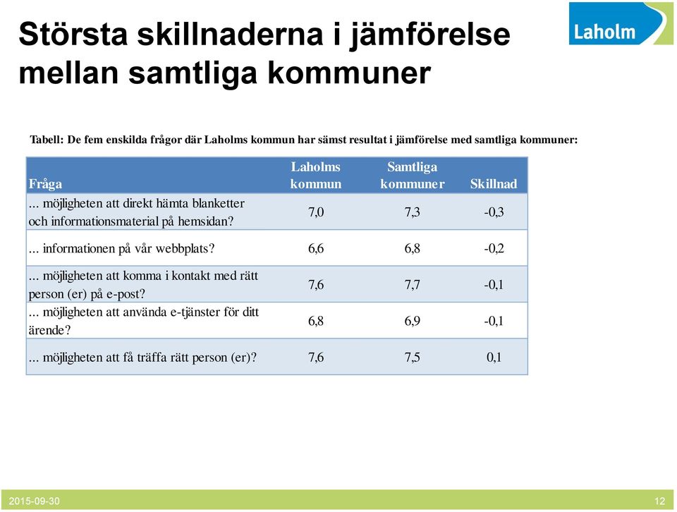 Laholms kommun Samtliga kommuner Skillnad 7,0 7,3-0,3... informationen på vår webbplats? 6,6 6,8-0,2.