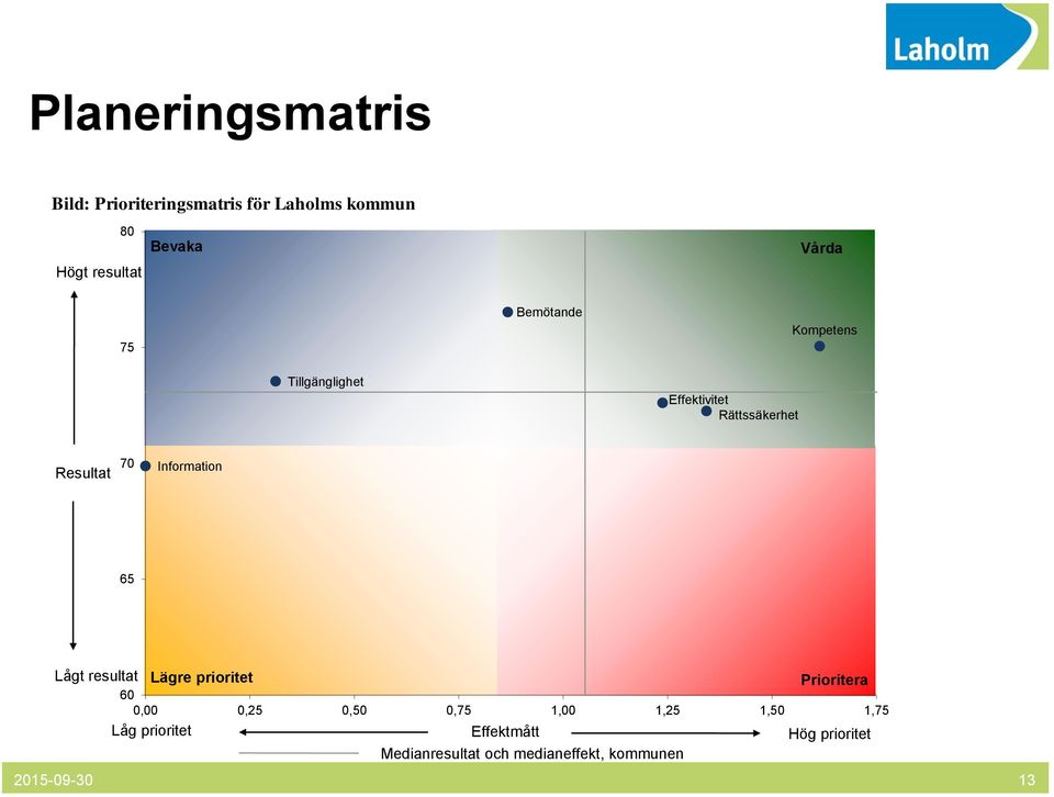 Information 65 Lågt resultat Lägre prioritet Prioritera 60 0,00 0,25 0,50 0,75 1,00 1,25