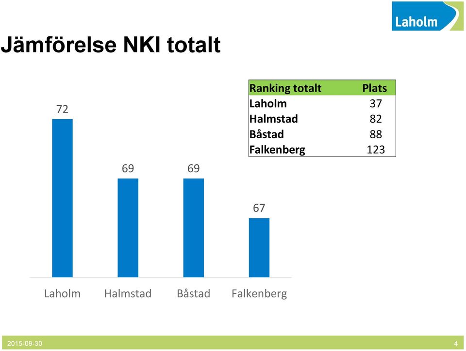 Halmstad 82 Båstad 88 Falkenberg 123