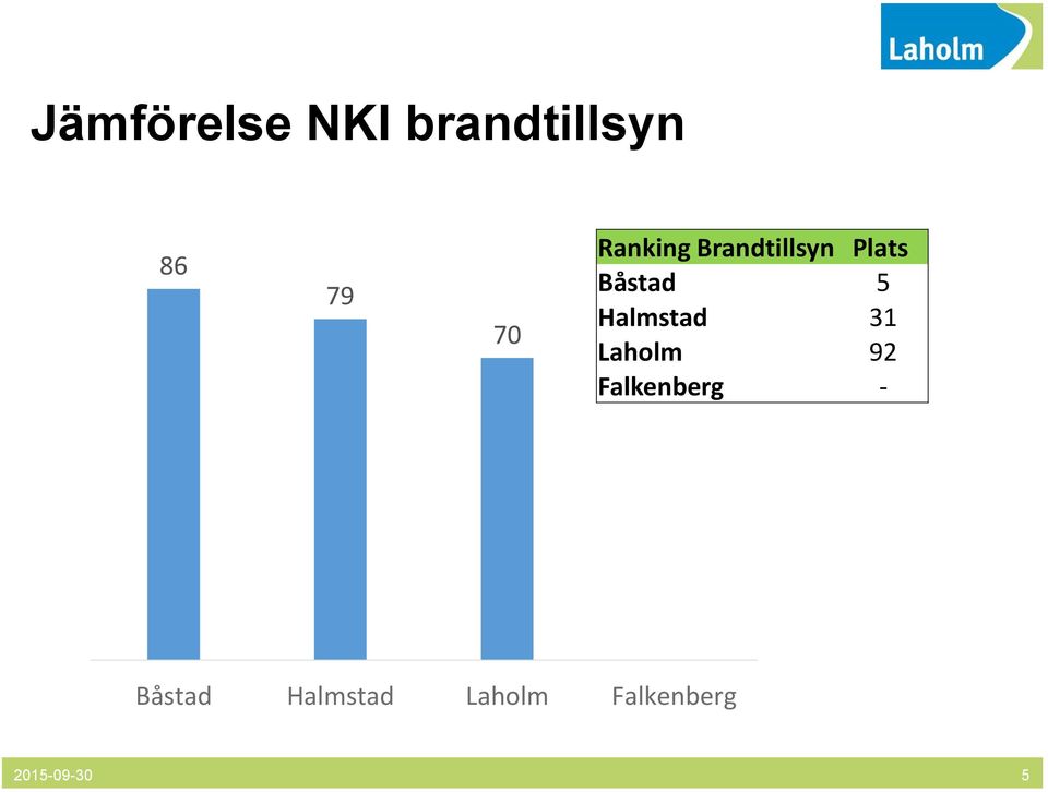 Halmstad 31 Laholm 92 Falkenberg -