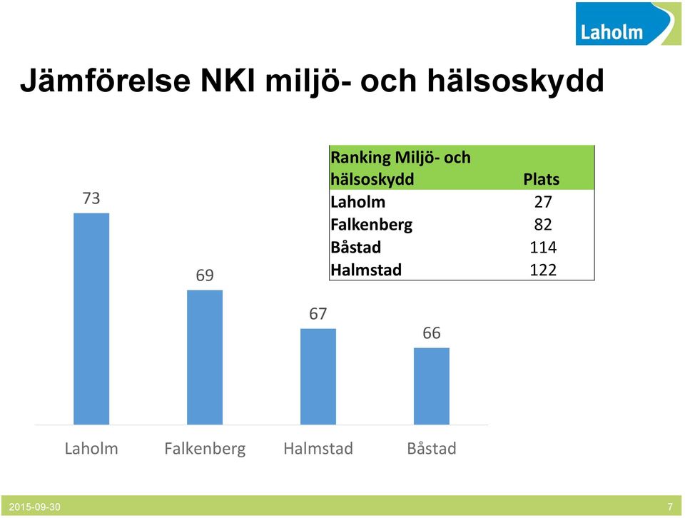 27 Falkenberg 82 Båstad 114 Halmstad 122 67