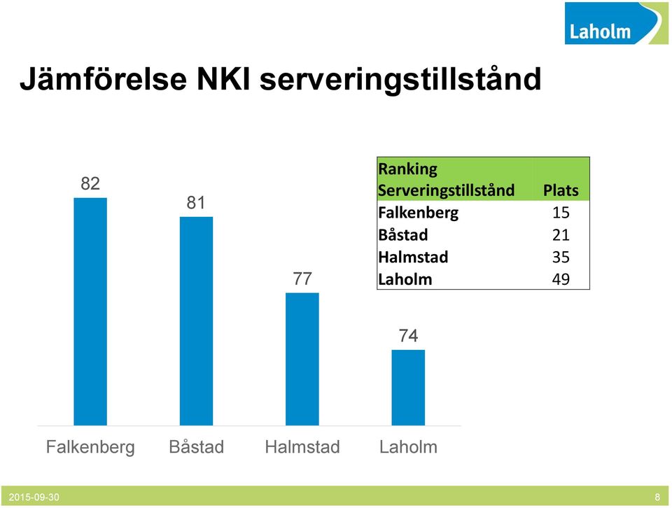 Falkenberg 15 Båstad 21 Halmstad 35 Laholm