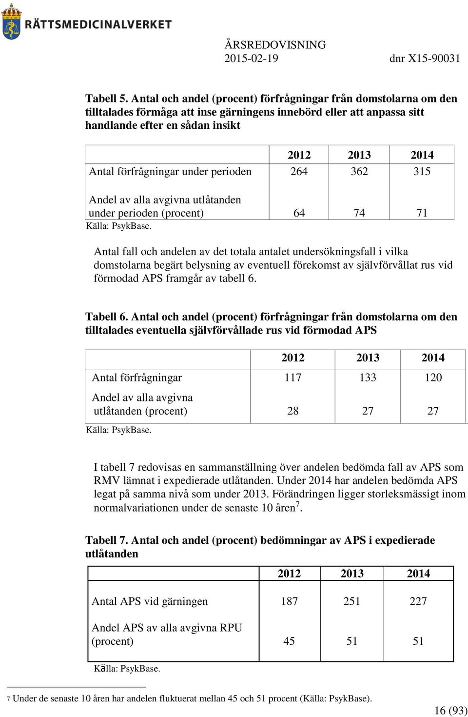 förfrågningar under perioden 264 362 315 Andel av alla avgivna utlåtanden under perioden (procent) 64 74 71 Källa: PsykBase.