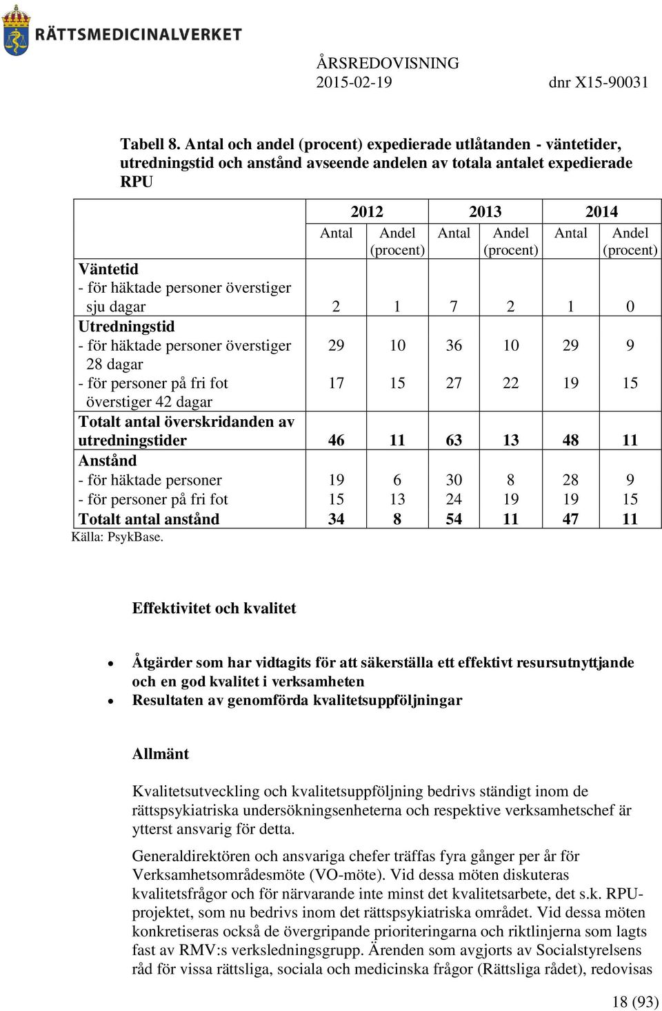 Antal Andel (procent) Väntetid - för häktade personer överstiger sju dagar 2 1 7 2 1 0 Utredningstid - för häktade personer överstiger 28 dagar 29 10 36 10 29 9 - för personer på fri fot 17 15 27 22