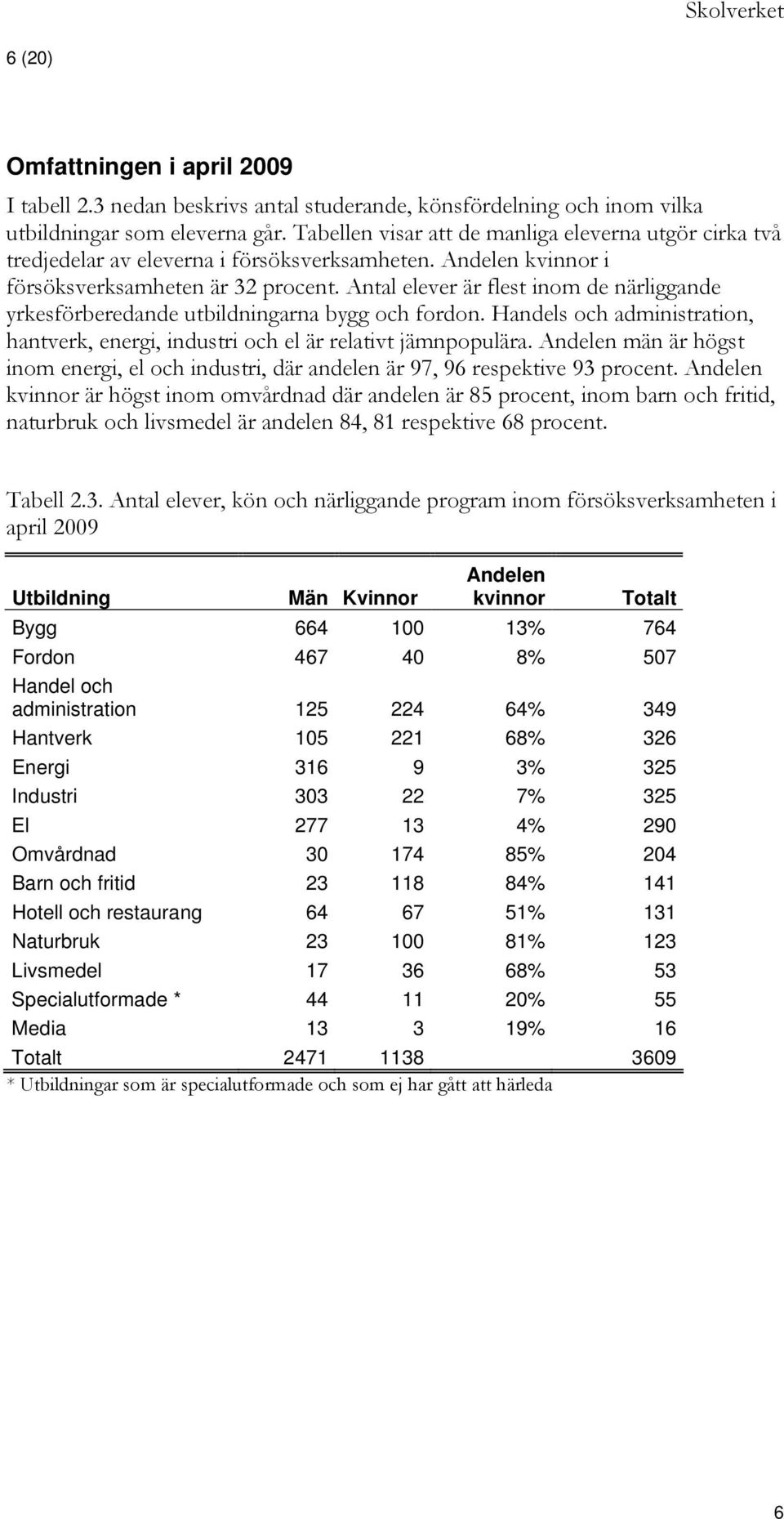 Antal elever är flest inom de närliggande yrkesförberedande utbildningarna bygg och fordon. Handels och administration, hantverk, energi, industri och el är relativt jämnpopulära.