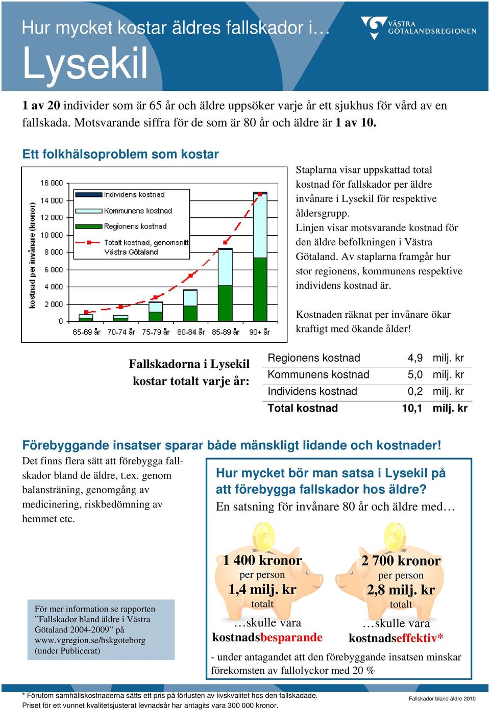 kr Individens kostnad 0,2 milj. kr Total kostnad 10,1 milj. kr bland de äldre, t.ex.