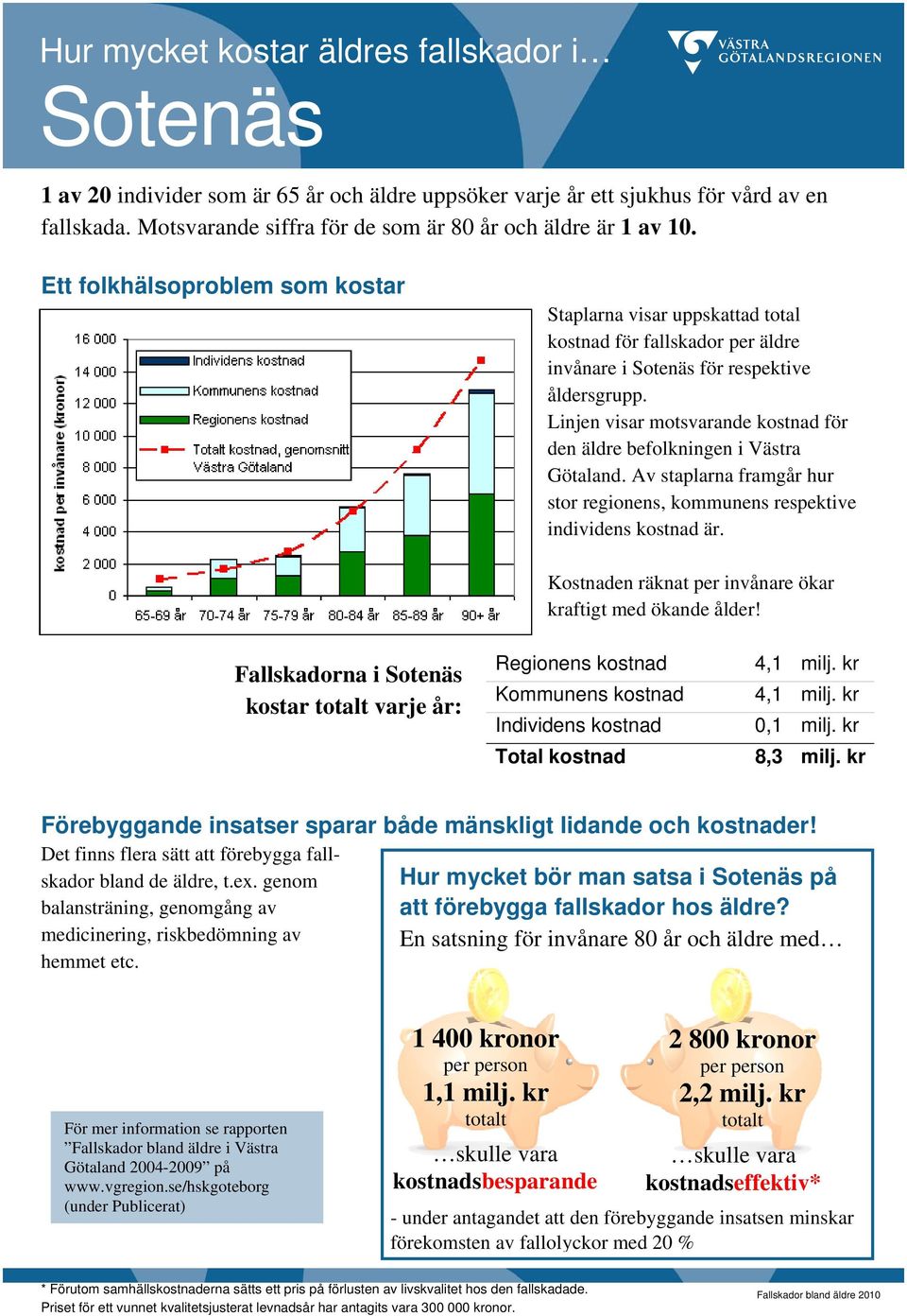 kr Individens kostnad 0,1 milj. kr Total kostnad 8,3 milj. kr bland de äldre, t.ex.