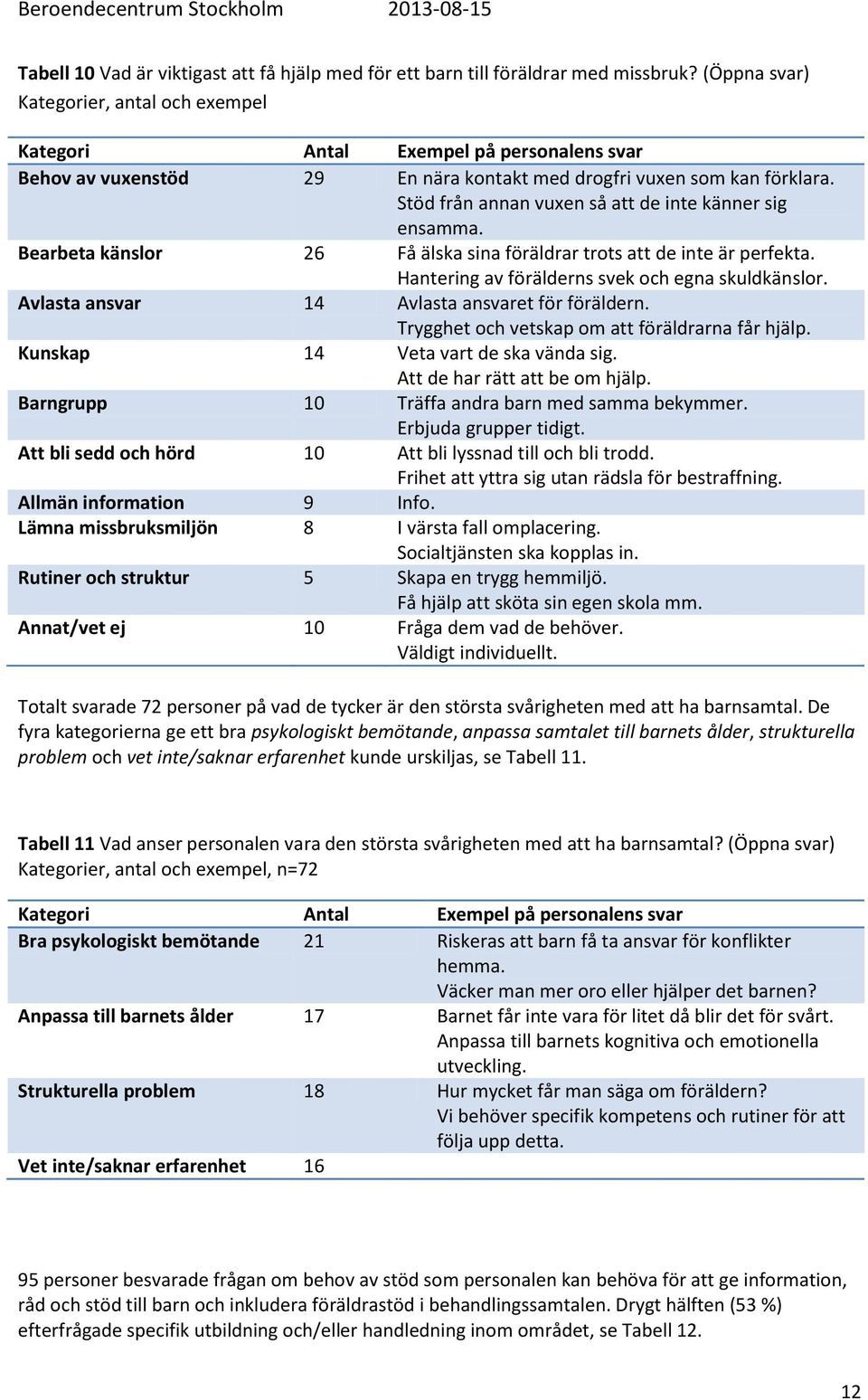 Stöd från annan vuxen så att de inte känner sig ensamma. Bearbeta känslor 26 Få älska sina föräldrar trots att de inte är perfekta. Hantering av förälderns svek och egna skuldkänslor.