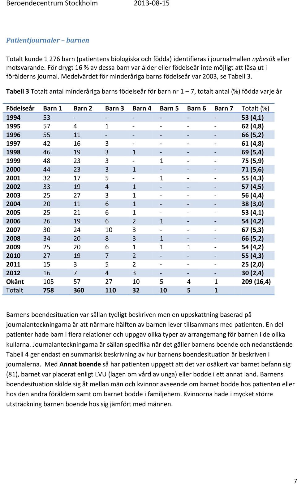 Tabell 3 Totalt antal minderåriga barns födelseår för barn nr 1 7, totalt antal (%) födda varje år Födelseår Barn 1 Barn 2 Barn 3 Barn 4 Barn 5 Barn 6 Barn 7 Totalt (%) 1994 53 - - - - - - 53 (4,1)